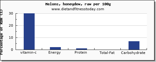 vitamin c and nutrition facts in honeydew per 100g
